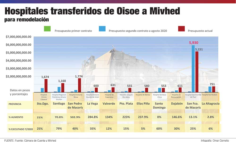 Presupuestos de hospitales en reconstruccion aumentan hasta 502 de