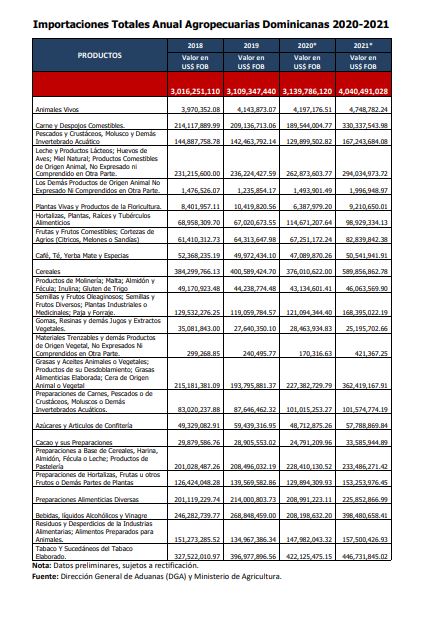 1646585124 166 Importaciones alimentos aumentaron 51 mil millones de pesos en el