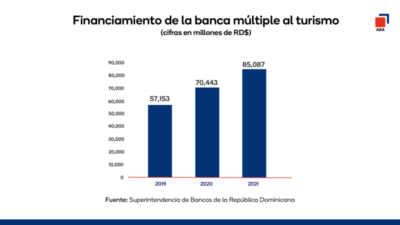Financiamiento a turismo alcanza RD85 millones crecio 489 en 3