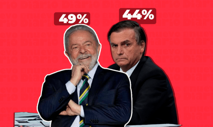 Lula tiene el 49% y Bolsonaro el 44% en un sondeo a tres días de elecciones
