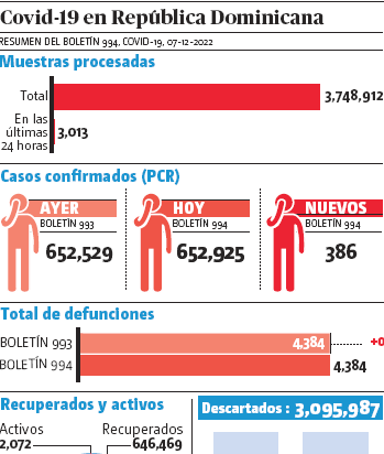SP reporta 2,072 personas con covid-19; y 386 casos