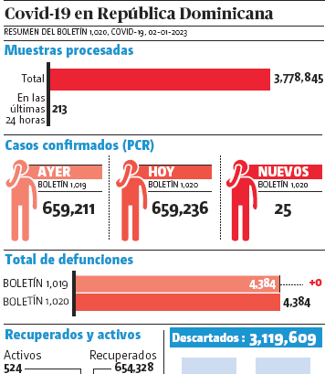 Salud Pública reporta 25 casos de Covid-19