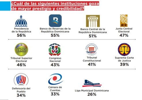 1680029396 946 Abinader si ganaria en primera vuelta con un 52 segun
