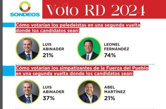 Abinader si ganaria en primera vuelta con un 52 segun