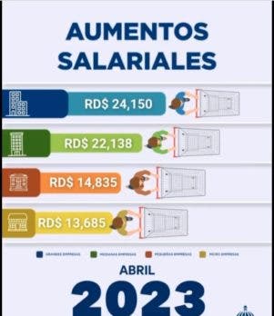 Aumento salarial ¿Cuando se aplicara y a quienes