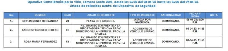 Ya van 26 muertos en esta Semana Santa