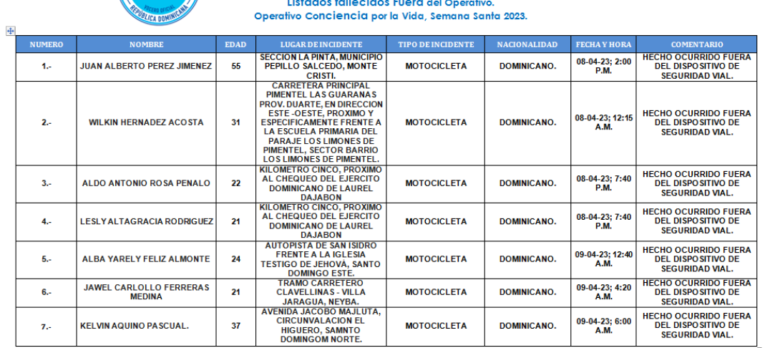 Ya van 26 muertos en esta Semana Santa