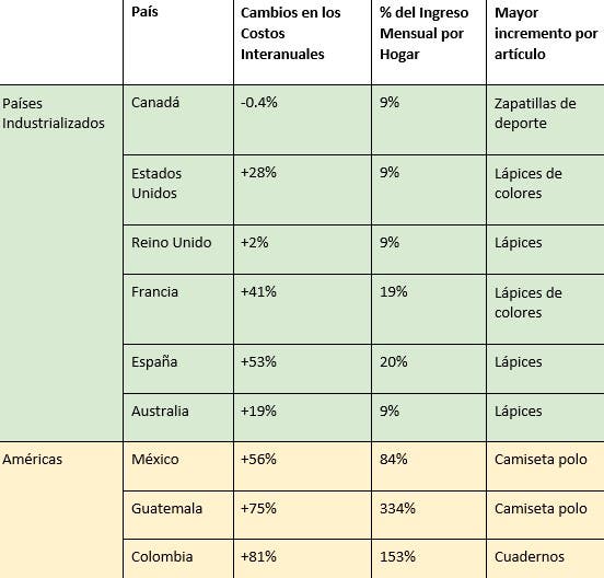 1690376895 161 ¿Cuanto gastaran las familias dominicanas en utiles escolares Esto