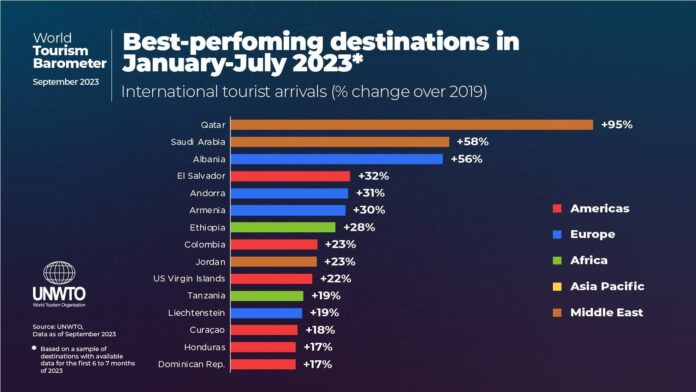 El Salvador, Colombia y Curazao lideran recuperación del turismo en Latinoamérica durante 2023