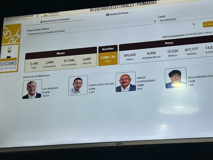 Abinader pica adelante con 91.07% en primarias PRM