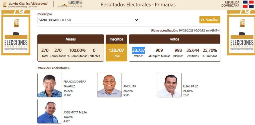 Francisco Pena gana primarias del PRM en SDO con el