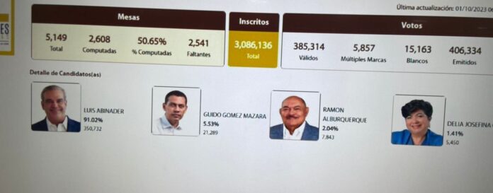 Resultados primarias del PRM: Abinader, 91.07 %; Guido, 5.51 % y Alburquerque 2.01 %