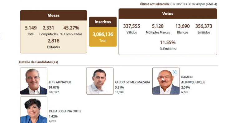 Resultados primarias del PRM Abinader 9107 Guido 551