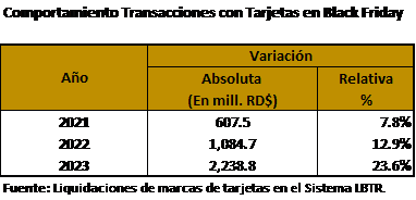 El consumo con tarjetas durante el Viernes Negro incremento un