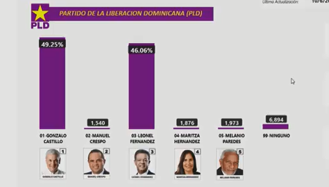 ¿Por que Leonel Fernandez y Danilo Medina no asistieron a