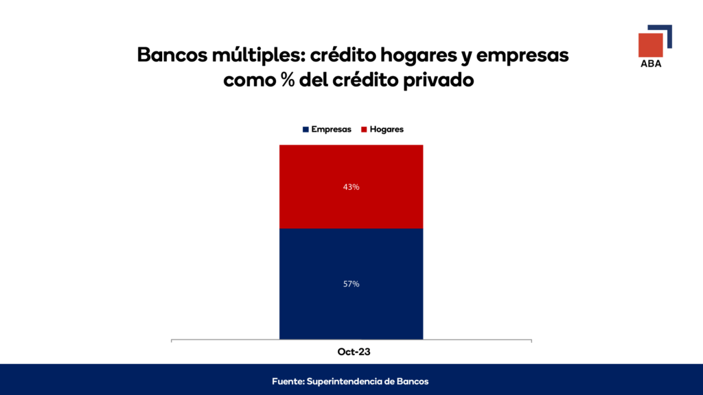 1701528013 907 ABA dice credito bancario se canaliza de forma balanceada entre