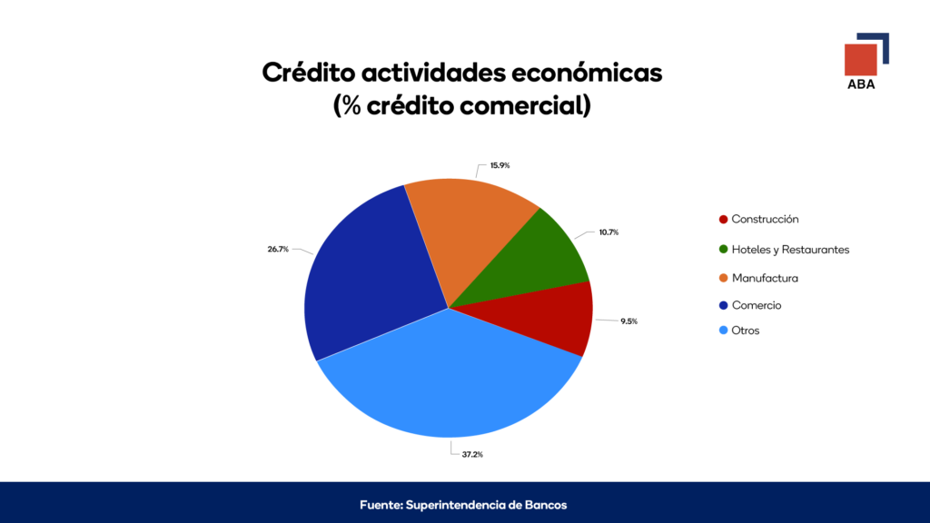 1701528013 930 ABA dice credito bancario se canaliza de forma balanceada entre