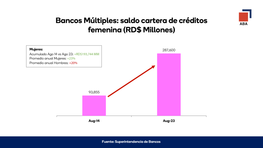 ABA dice credito bancario se canaliza de forma balanceada entre