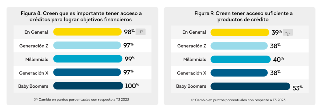 Dominicanos esperan que sus ingresos aumenten en proximos meses