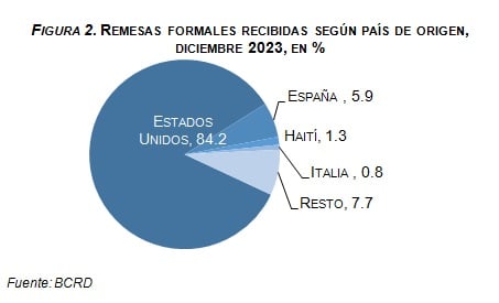 1705354150 530 Remesas alcanzaron los US101572 millones en 2023 afirma Banco Central