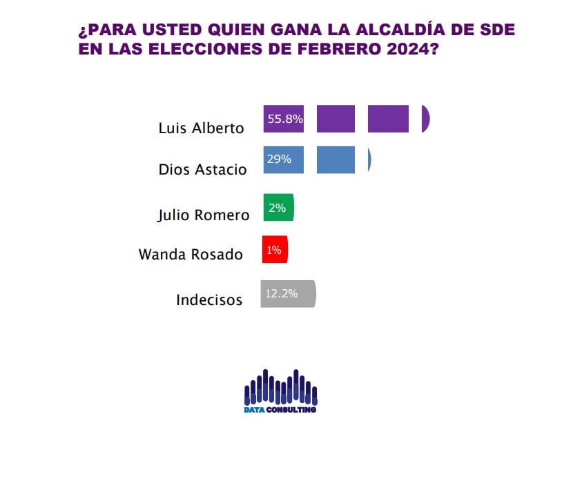 Luis Alberto lidera simpatia de voto con un 55 para