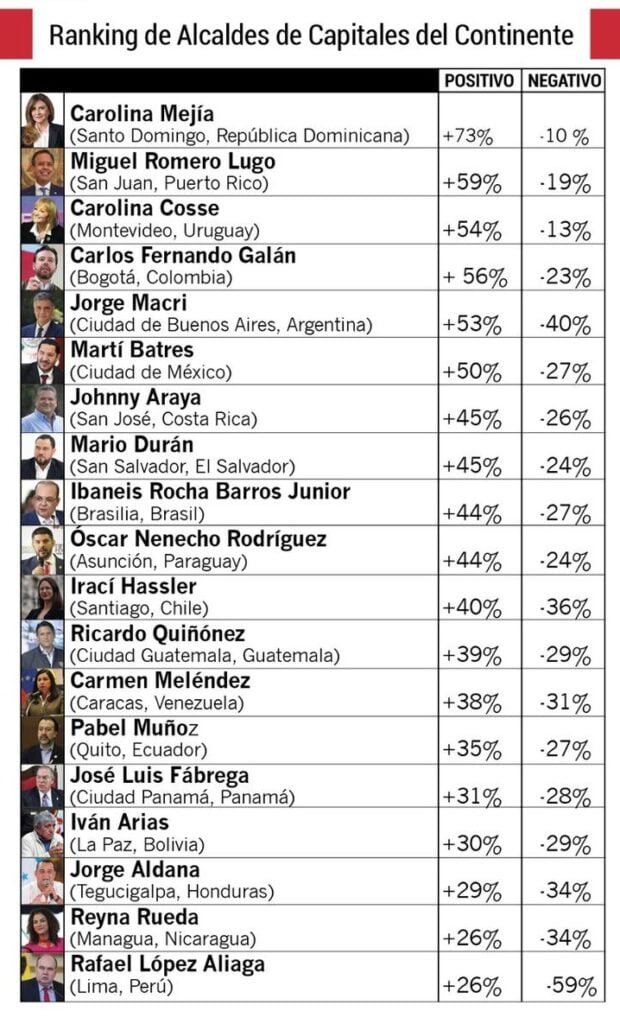 ¡Por 2da vez Carolina Mejia encabeza Ranking de alcaldes de