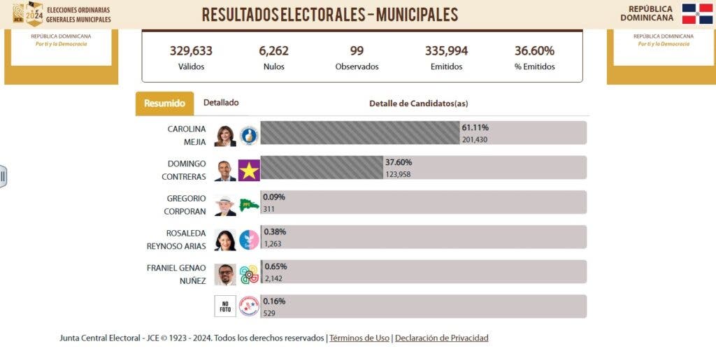 1708352709 170 Carolina Mejia se impone con el 6111 de los votos