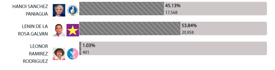1708358229 274 Elecciones municipales Estos son los resultados de Monte Plata y