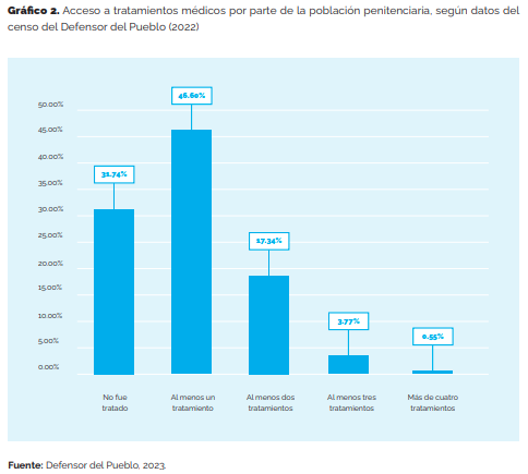 1708659072 684 Problemas cardiacos y falcemia se imponen en las carceles de