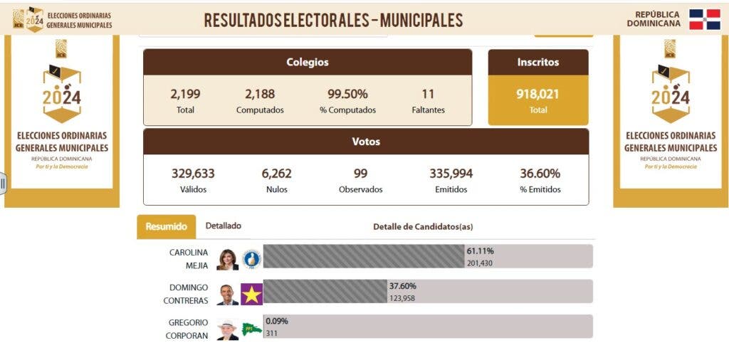 Carolina Mejia se impone con el 6111 de los votos