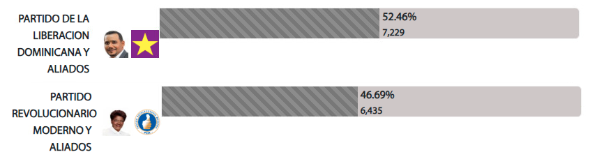 Elecciones municipales Estos son los resultados de Monte Plata y