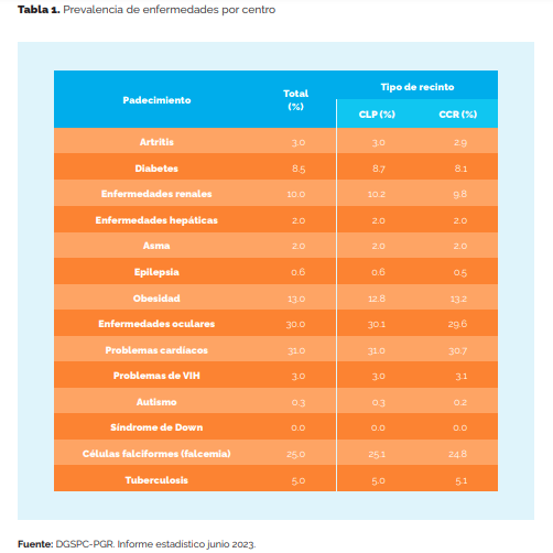 Problemas cardiacos y falcemia se imponen en las carceles de