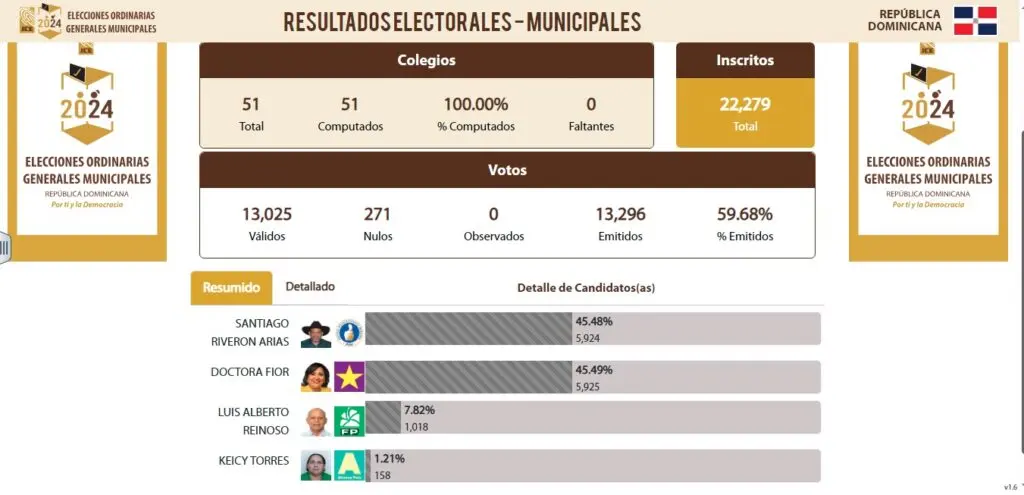 Revisaran votos nulos en Dajabon tras Santiago Riveron perder alcaldia