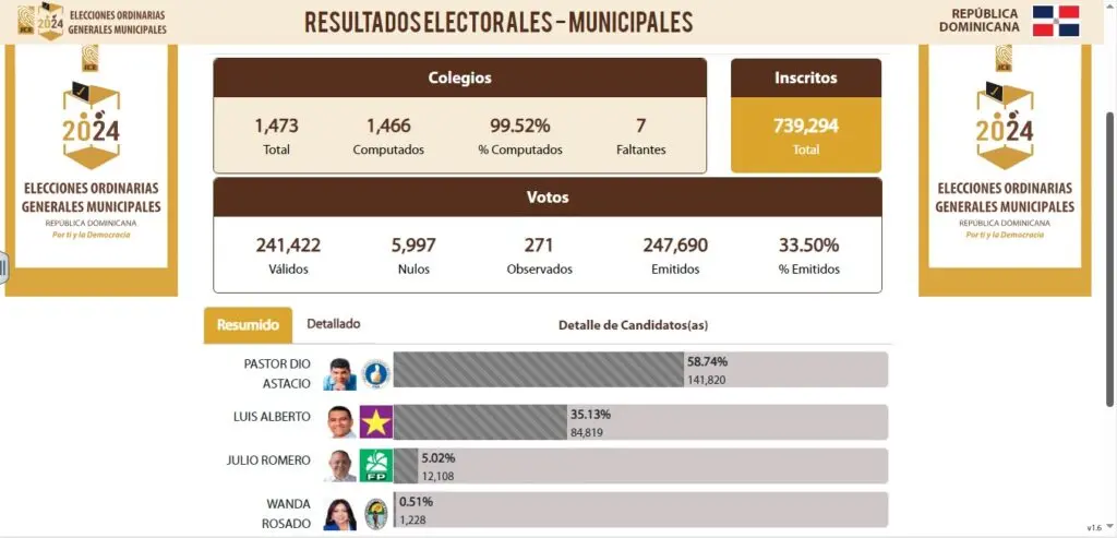 Santo Domingo Este hablo fuerte y claro dice Dio Astacio