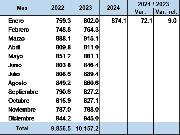 Flujos de remesas alcanzaron los US8741 millones en enero de