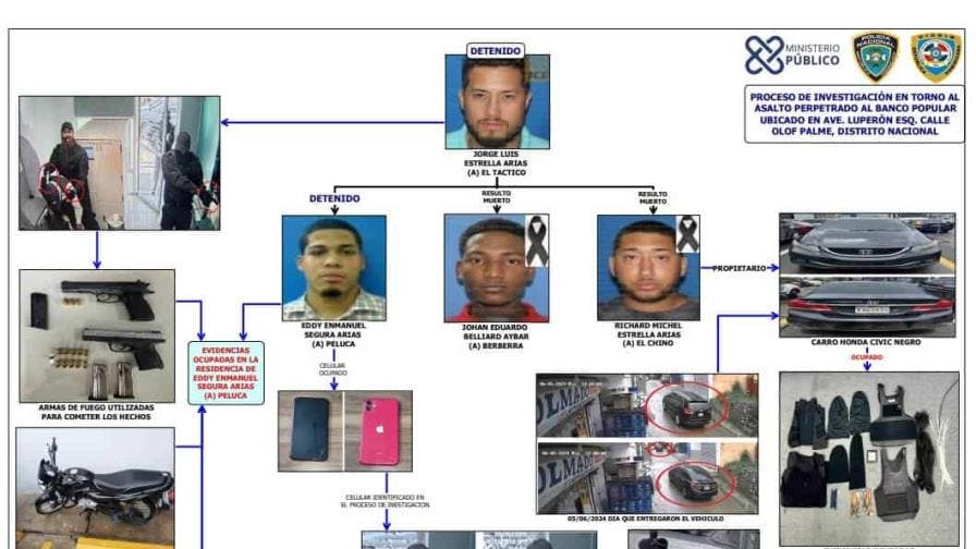 Conocen hoy coerción a imputados por asalto al Banco Popular