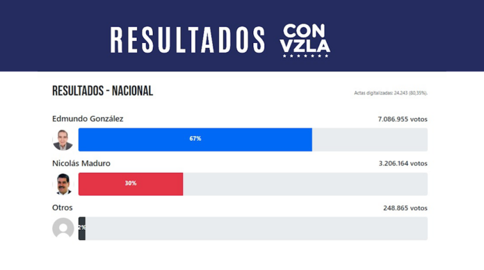 Edmundo obtuvo 67 % contra 30 % de Maduro: María Corina publica resultados elecciones en Venezuela