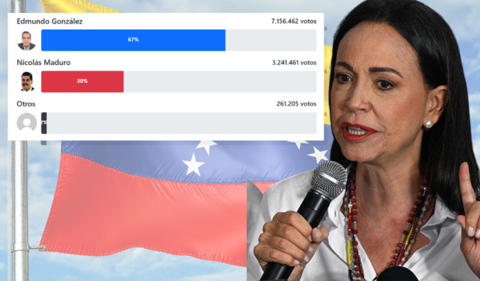 María Corina publica resultados de elecciones de Venezuela; Edmundo alcanza el 67% de los votos