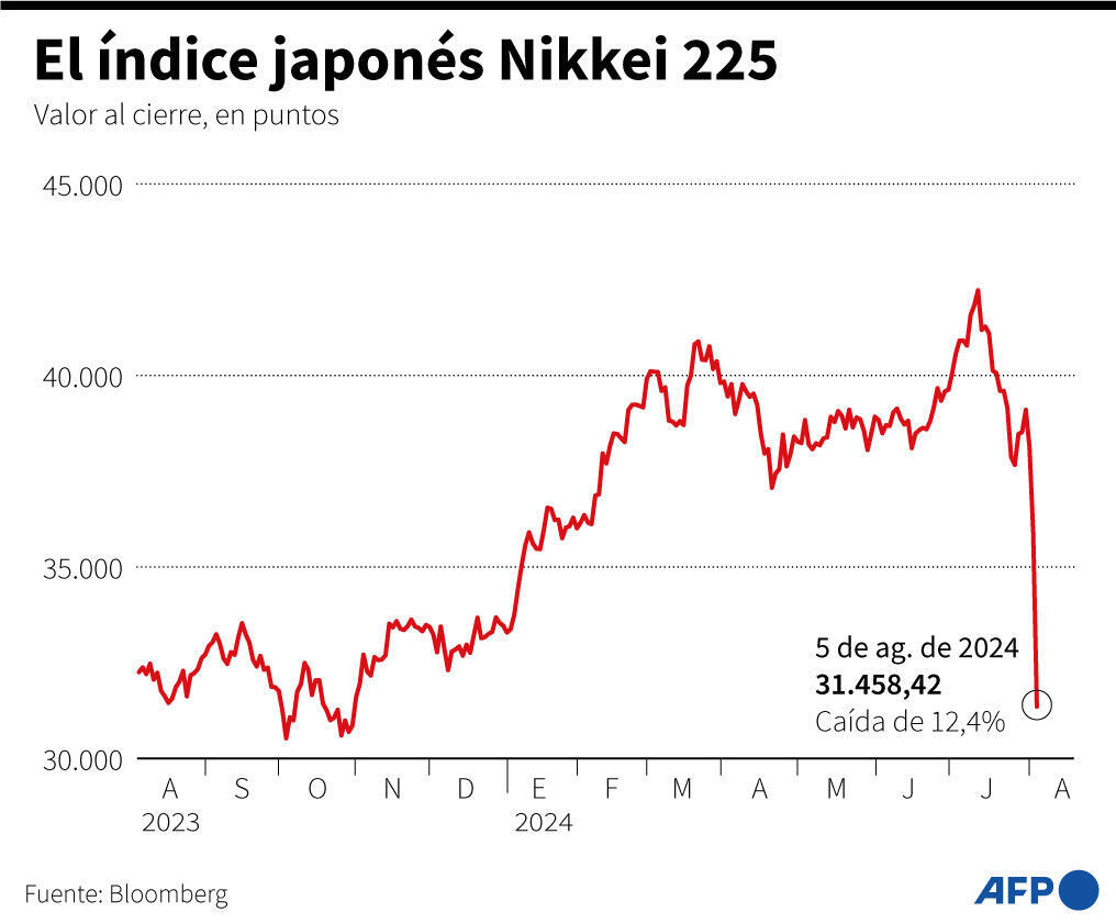 La evolución del índice japonés Nikkei 225