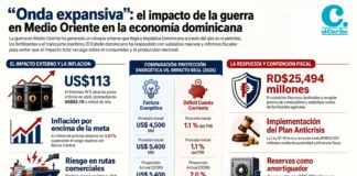 La guerra en Medio Oriente tiene una onda expansiva sobre la economía dominicana