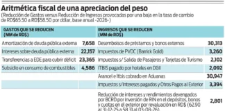 Aritmética de la apreciación del peso