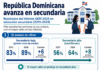 República Dominicana elevó de 56 % a 64 % la proporción de estudiantes que completan la secundaria