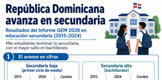 República Dominicana elevó de 56 % a 64 % la proporción de estudiantes que completan la secundaria