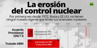 «Muy peligroso»: el Kremlin explica que está ocurriendo con el mundo «por primera vez en mucho tiempo»