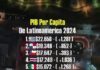 Estos son los países con mayor deuda por cada habitante en Latinoamérica